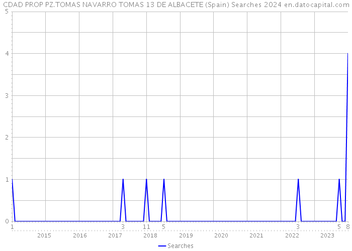 CDAD PROP PZ.TOMAS NAVARRO TOMAS 13 DE ALBACETE (Spain) Searches 2024 