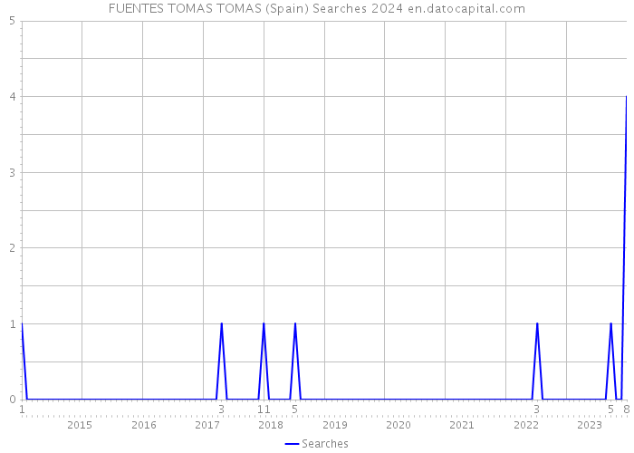 FUENTES TOMAS TOMAS (Spain) Searches 2024 