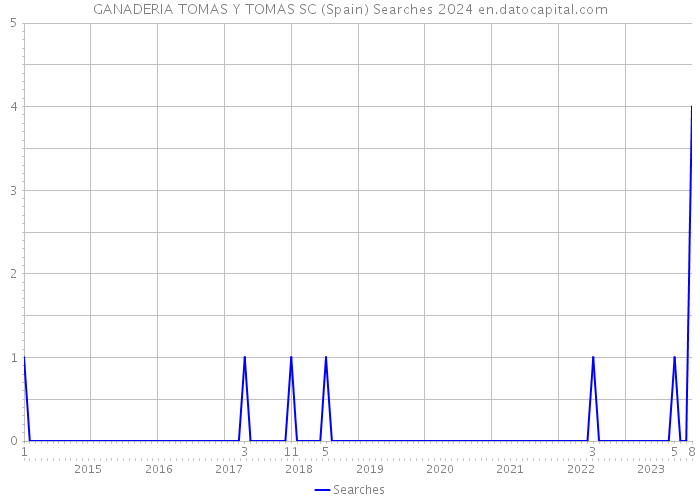GANADERIA TOMAS Y TOMAS SC (Spain) Searches 2024 