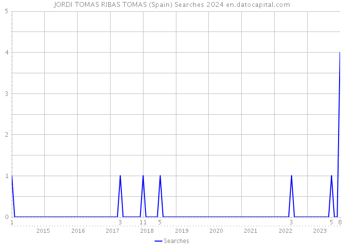 JORDI TOMAS RIBAS TOMAS (Spain) Searches 2024 