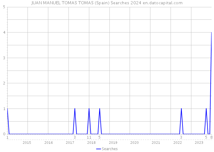 JUAN MANUEL TOMAS TOMAS (Spain) Searches 2024 
