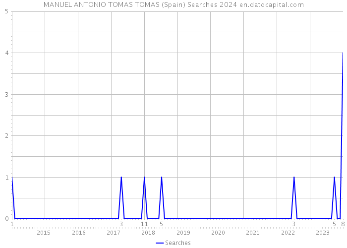 MANUEL ANTONIO TOMAS TOMAS (Spain) Searches 2024 