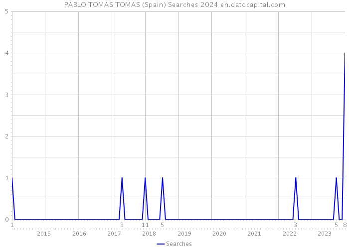 PABLO TOMAS TOMAS (Spain) Searches 2024 