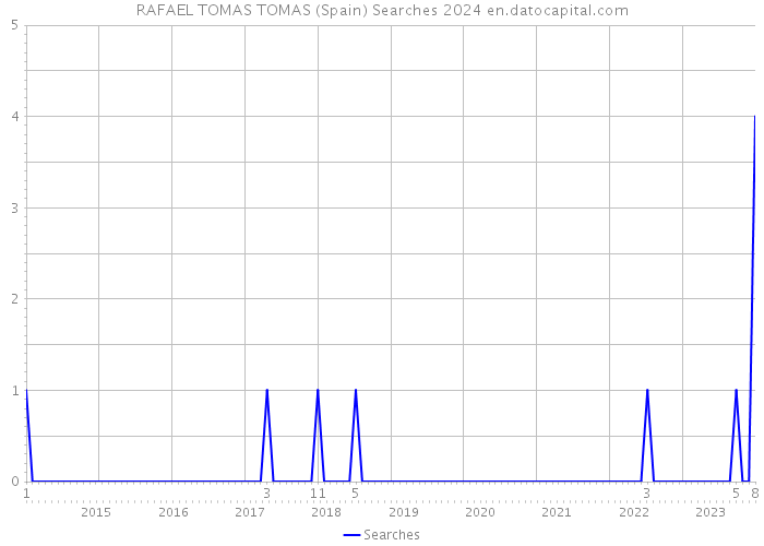 RAFAEL TOMAS TOMAS (Spain) Searches 2024 