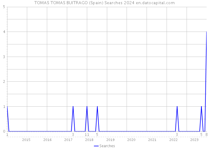 TOMAS TOMAS BUITRAGO (Spain) Searches 2024 