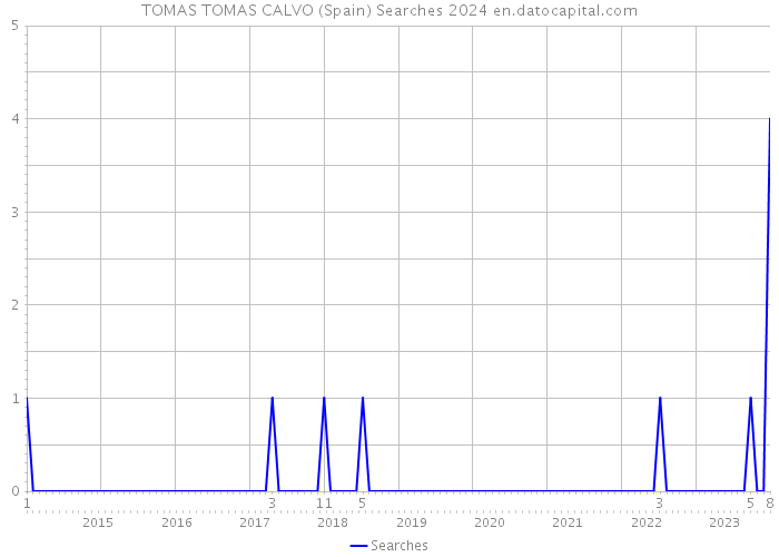 TOMAS TOMAS CALVO (Spain) Searches 2024 