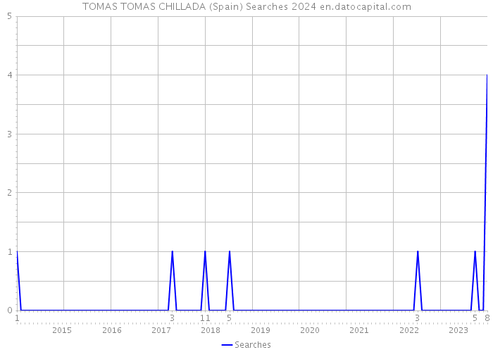 TOMAS TOMAS CHILLADA (Spain) Searches 2024 