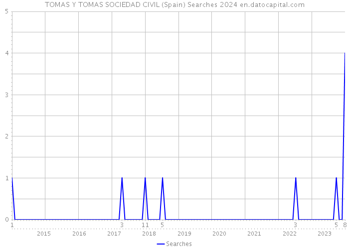 TOMAS Y TOMAS SOCIEDAD CIVIL (Spain) Searches 2024 