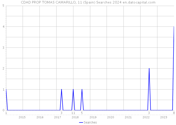 CDAD PROP TOMAS CAMARILLO, 11 (Spain) Searches 2024 