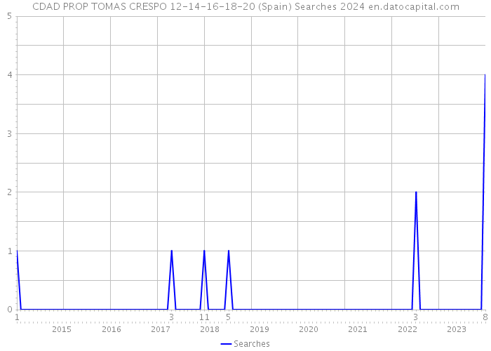 CDAD PROP TOMAS CRESPO 12-14-16-18-20 (Spain) Searches 2024 