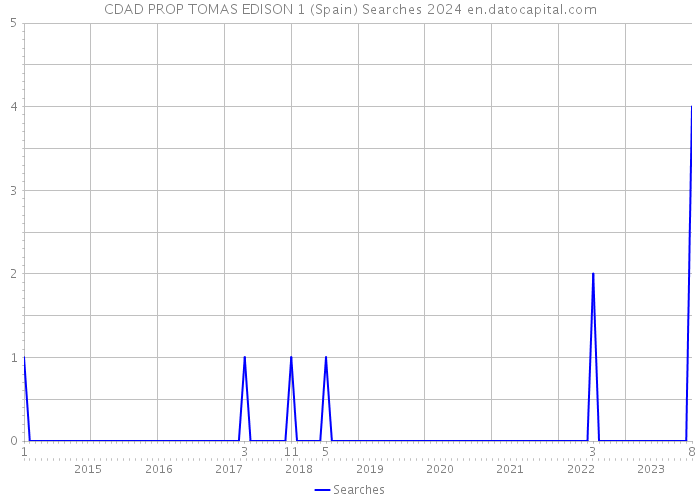 CDAD PROP TOMAS EDISON 1 (Spain) Searches 2024 