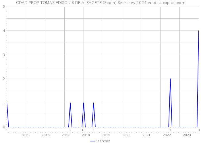 CDAD PROP TOMAS EDISON 6 DE ALBACETE (Spain) Searches 2024 