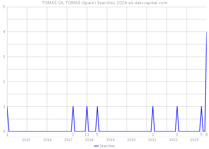 TOMAS GIL TOMAS (Spain) Searches 2024 