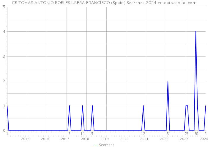 CB TOMAS ANTONIO ROBLES UREñA FRANCISCO (Spain) Searches 2024 