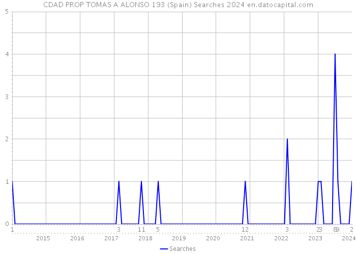 CDAD PROP TOMAS A ALONSO 193 (Spain) Searches 2024 