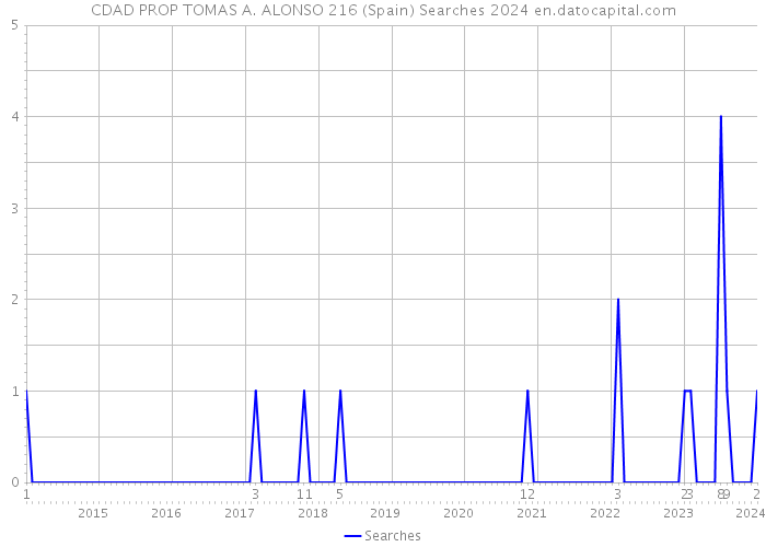 CDAD PROP TOMAS A. ALONSO 216 (Spain) Searches 2024 