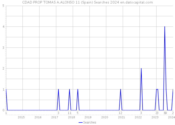 CDAD PROP TOMAS A.ALONSO 11 (Spain) Searches 2024 