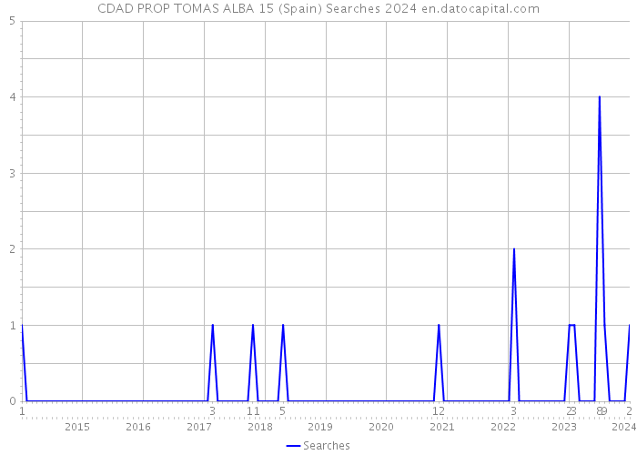 CDAD PROP TOMAS ALBA 15 (Spain) Searches 2024 