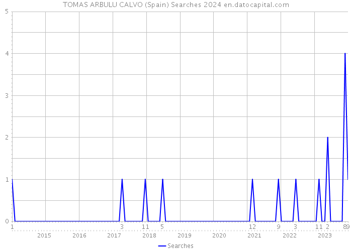 TOMAS ARBULU CALVO (Spain) Searches 2024 