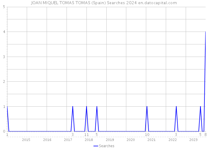 JOAN MIQUEL TOMAS TOMAS (Spain) Searches 2024 