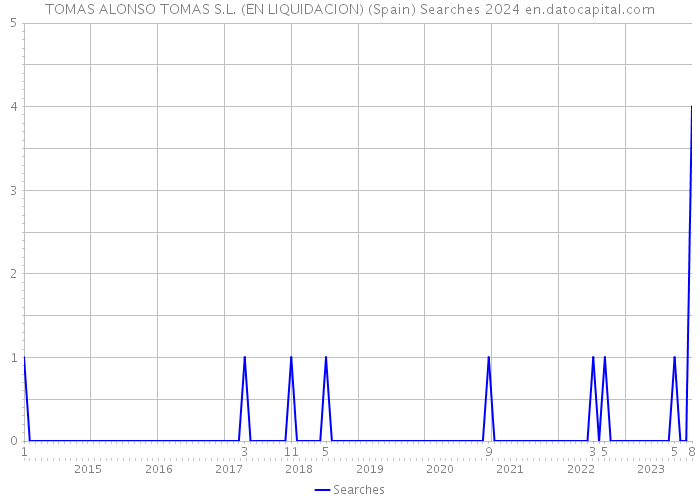 TOMAS ALONSO TOMAS S.L. (EN LIQUIDACION) (Spain) Searches 2024 