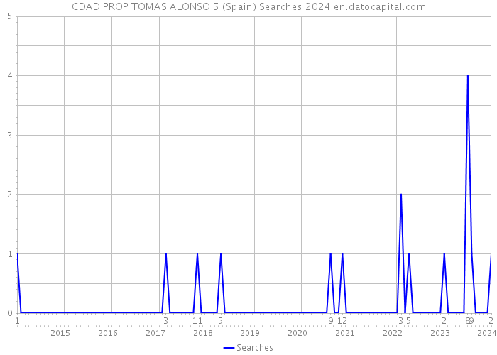 CDAD PROP TOMAS ALONSO 5 (Spain) Searches 2024 