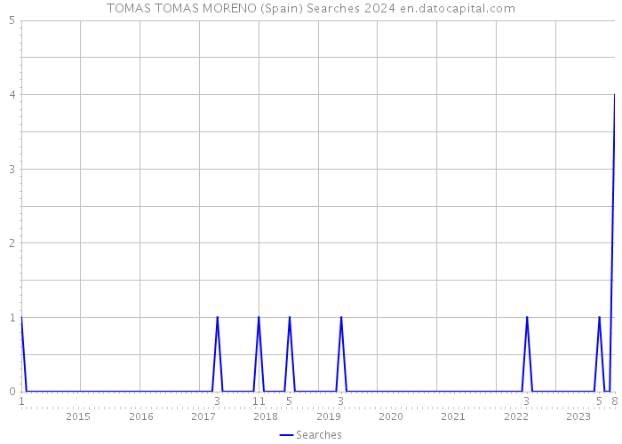 TOMAS TOMAS MORENO (Spain) Searches 2024 