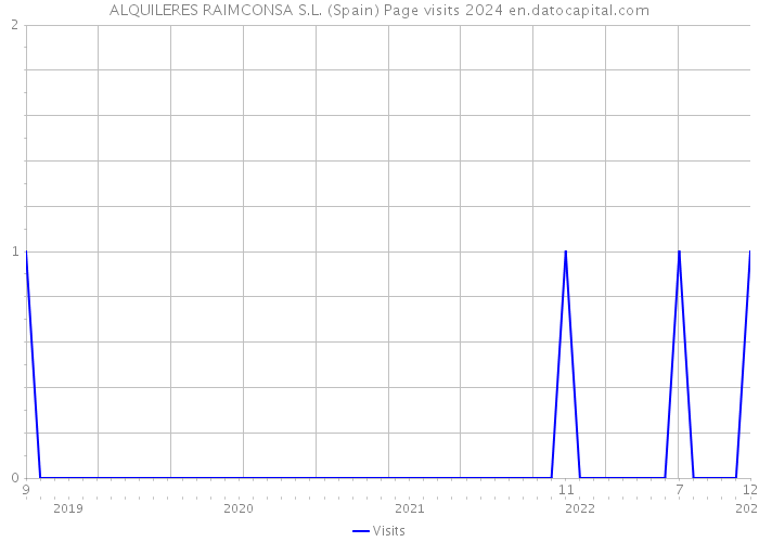 ALQUILERES RAIMCONSA S.L. (Spain) Page visits 2024 