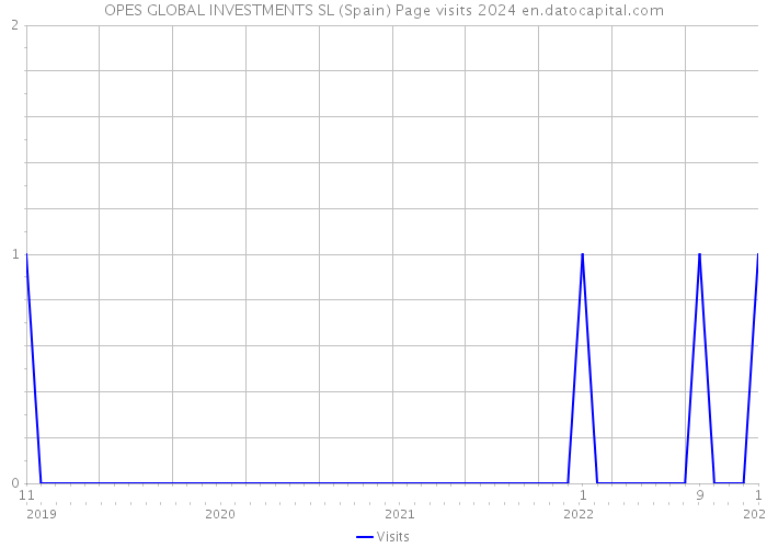OPES GLOBAL INVESTMENTS SL (Spain) Page visits 2024 