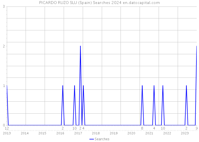 PICARDO RUZO SLU (Spain) Searches 2024 