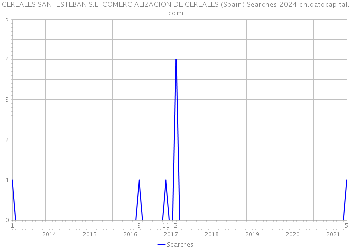 CEREALES SANTESTEBAN S.L. COMERCIALIZACION DE CEREALES (Spain) Searches 2024 
