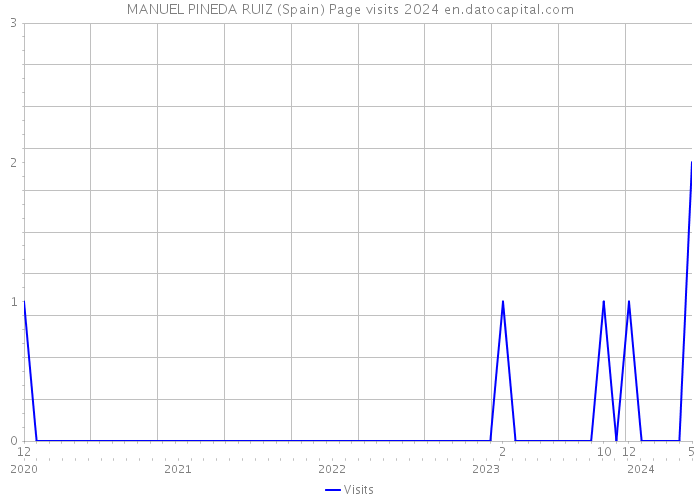 MANUEL PINEDA RUIZ (Spain) Page visits 2024 