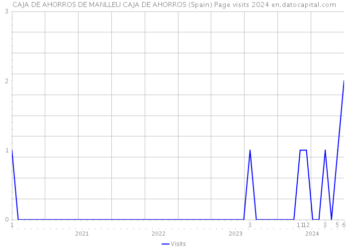 CAJA DE AHORROS DE MANLLEU CAJA DE AHORROS (Spain) Page visits 2024 