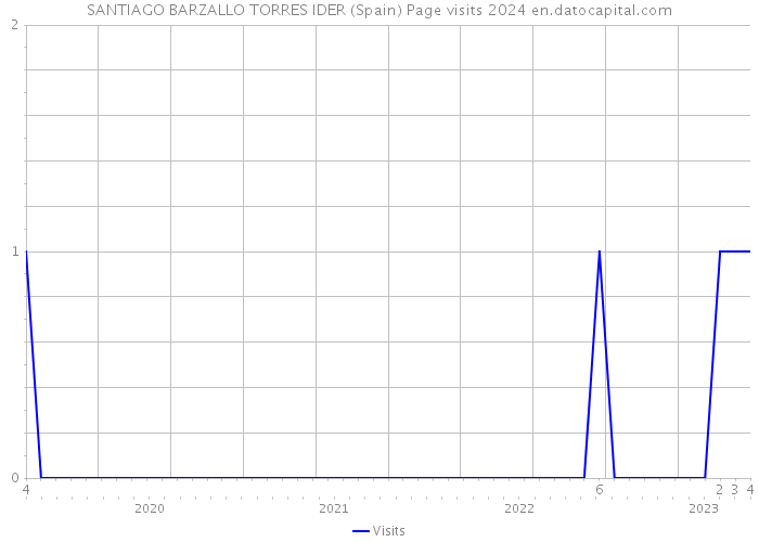 SANTIAGO BARZALLO TORRES IDER (Spain) Page visits 2024 