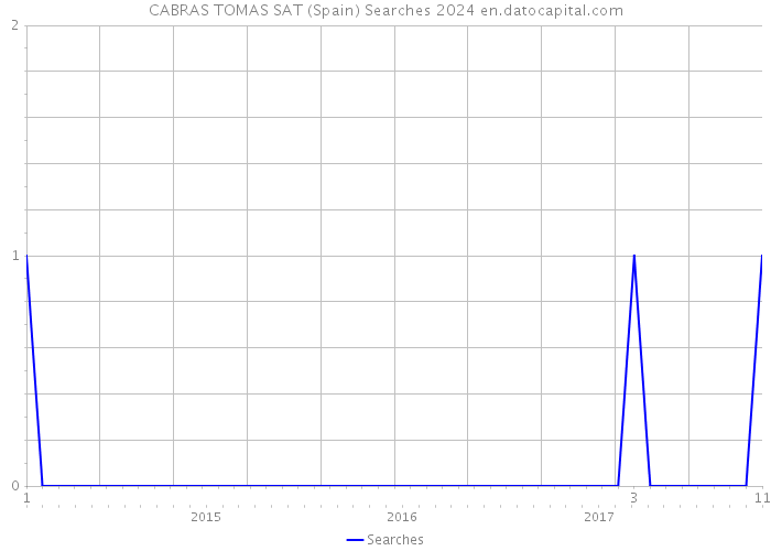 CABRAS TOMAS SAT (Spain) Searches 2024 