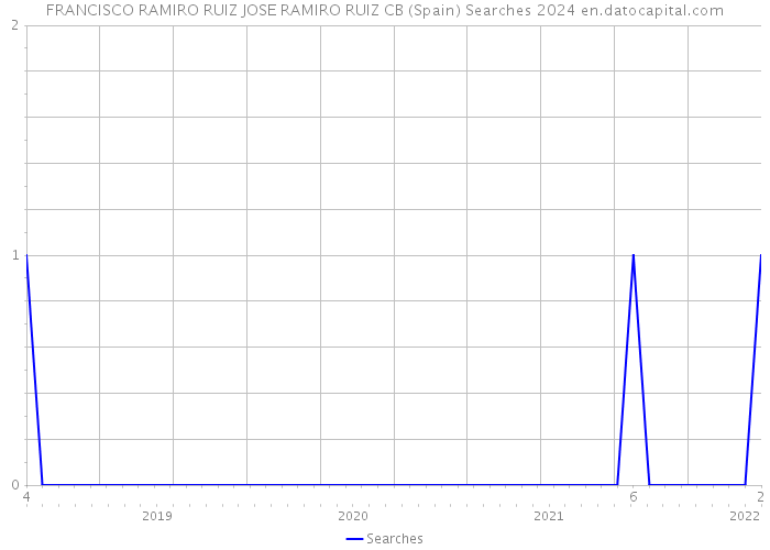 FRANCISCO RAMIRO RUIZ JOSE RAMIRO RUIZ CB (Spain) Searches 2024 