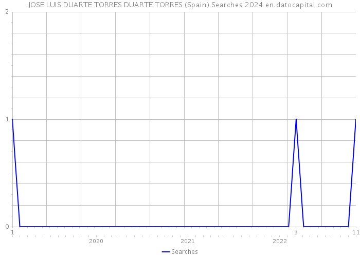 JOSE LUIS DUARTE TORRES DUARTE TORRES (Spain) Searches 2024 