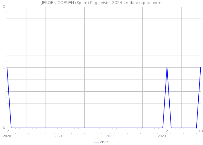 JEROEN COENEN (Spain) Page visits 2024 