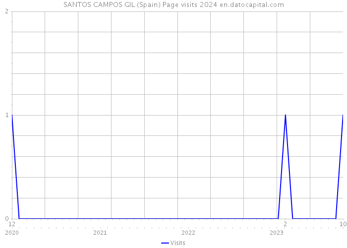 SANTOS CAMPOS GIL (Spain) Page visits 2024 