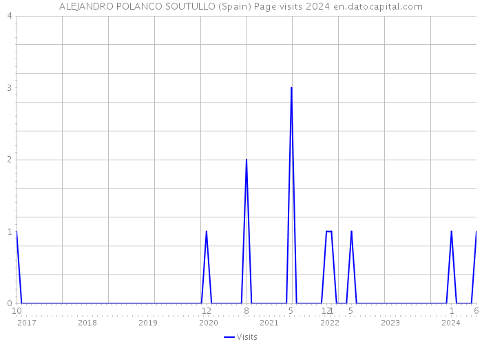 ALEJANDRO POLANCO SOUTULLO (Spain) Page visits 2024 