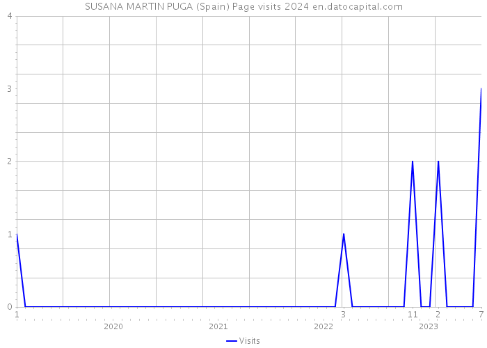 SUSANA MARTIN PUGA (Spain) Page visits 2024 