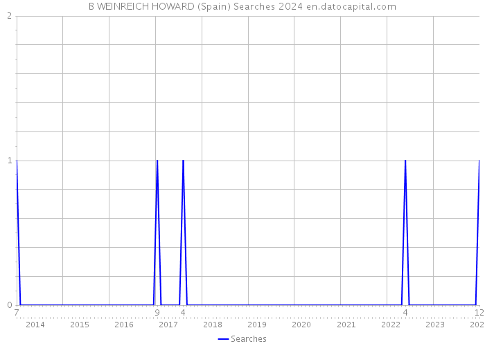 B WEINREICH HOWARD (Spain) Searches 2024 