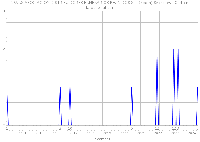 KRAUS ASOCIACION DISTRIBUIDORES FUNERARIOS REUNIDOS S.L. (Spain) Searches 2024 