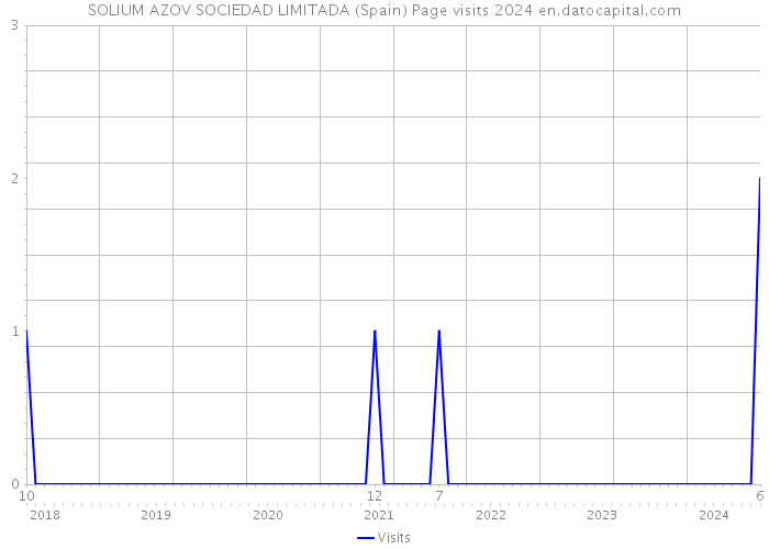 SOLIUM AZOV SOCIEDAD LIMITADA (Spain) Page visits 2024 