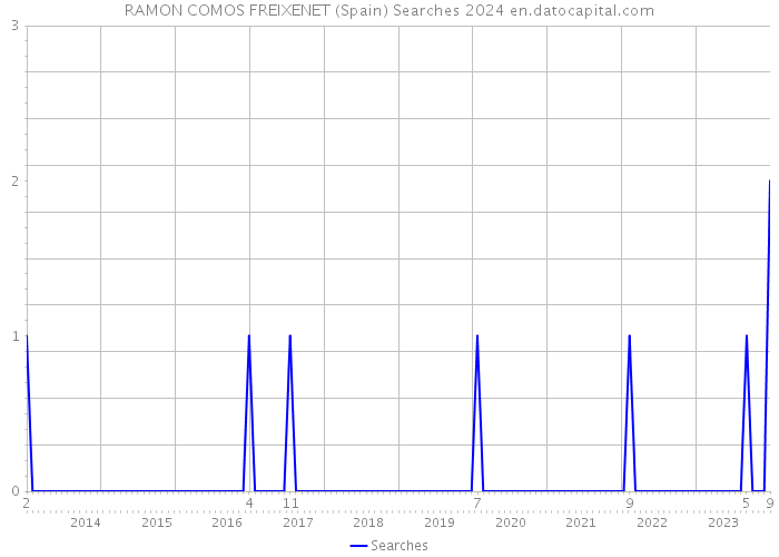 RAMON COMOS FREIXENET (Spain) Searches 2024 
