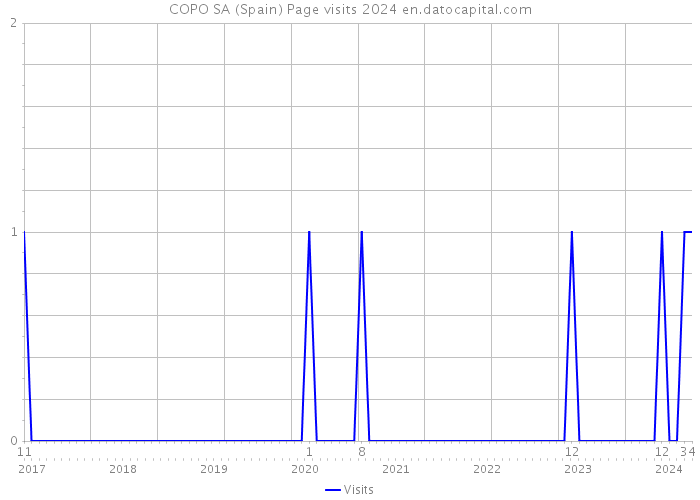 COPO SA (Spain) Page visits 2024 