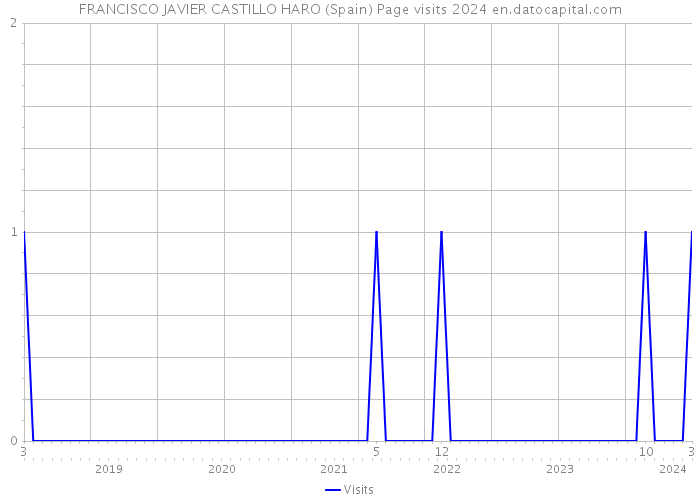 FRANCISCO JAVIER CASTILLO HARO (Spain) Page visits 2024 