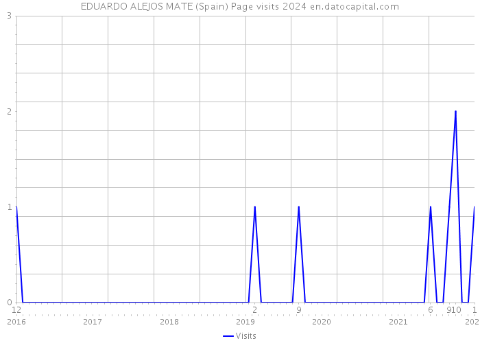 EDUARDO ALEJOS MATE (Spain) Page visits 2024 