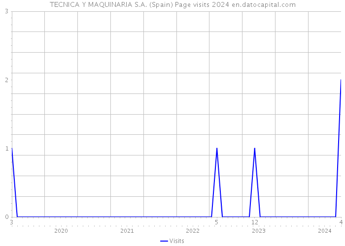 TECNICA Y MAQUINARIA S.A. (Spain) Page visits 2024 