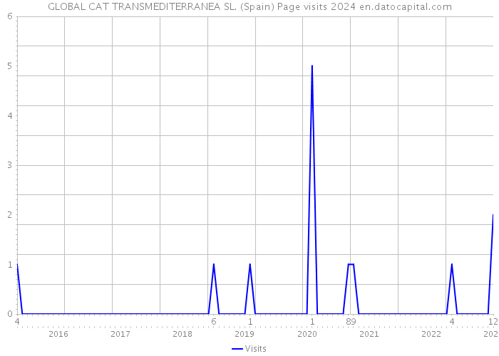 GLOBAL CAT TRANSMEDITERRANEA SL. (Spain) Page visits 2024 